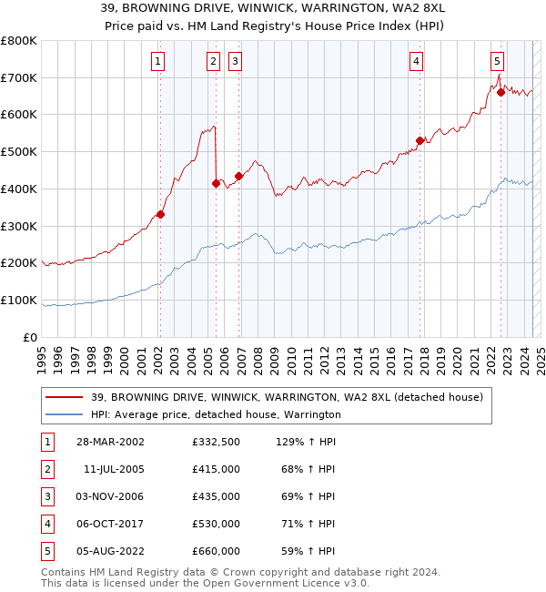 39, BROWNING DRIVE, WINWICK, WARRINGTON, WA2 8XL: Price paid vs HM Land Registry's House Price Index