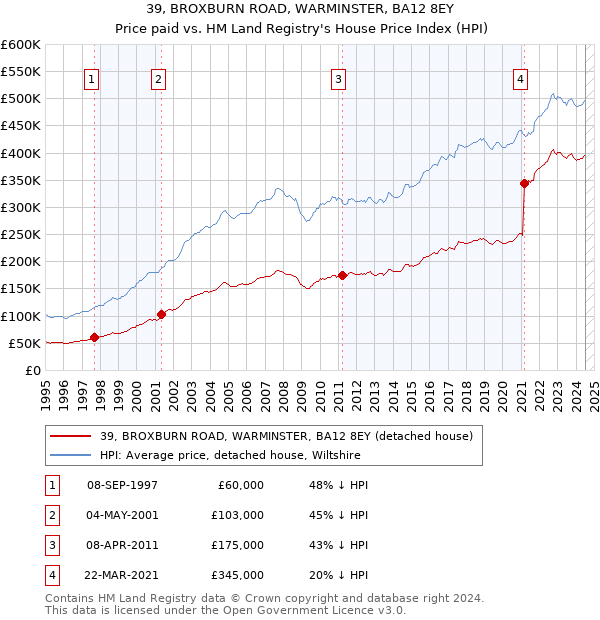 39, BROXBURN ROAD, WARMINSTER, BA12 8EY: Price paid vs HM Land Registry's House Price Index