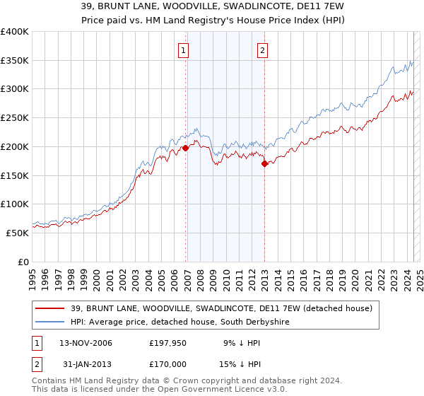 39, BRUNT LANE, WOODVILLE, SWADLINCOTE, DE11 7EW: Price paid vs HM Land Registry's House Price Index