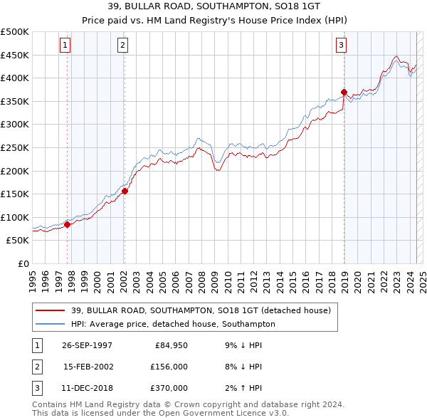 39, BULLAR ROAD, SOUTHAMPTON, SO18 1GT: Price paid vs HM Land Registry's House Price Index