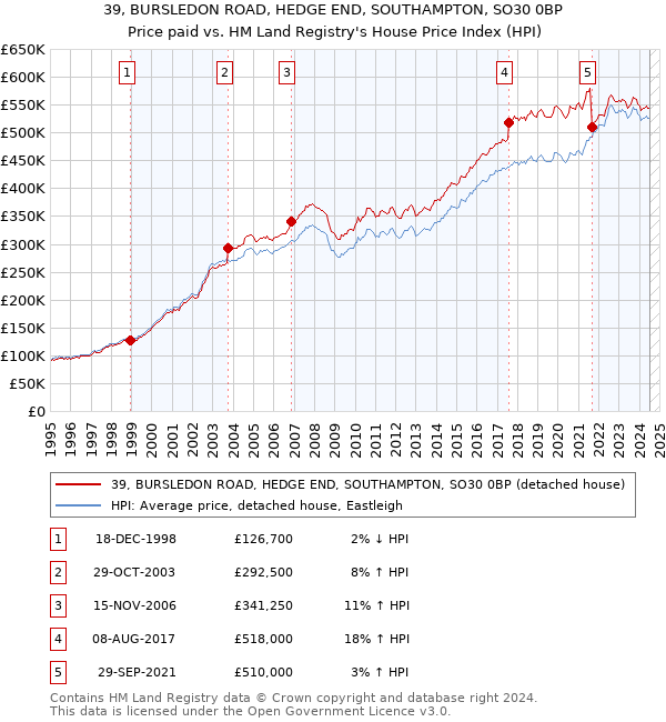 39, BURSLEDON ROAD, HEDGE END, SOUTHAMPTON, SO30 0BP: Price paid vs HM Land Registry's House Price Index