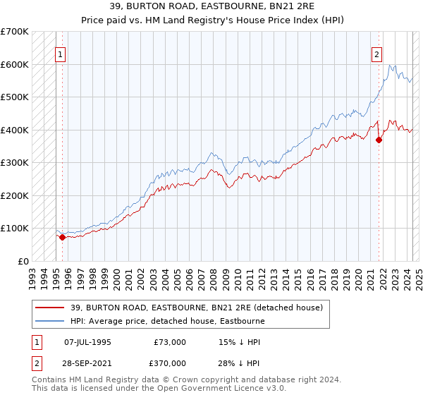 39, BURTON ROAD, EASTBOURNE, BN21 2RE: Price paid vs HM Land Registry's House Price Index