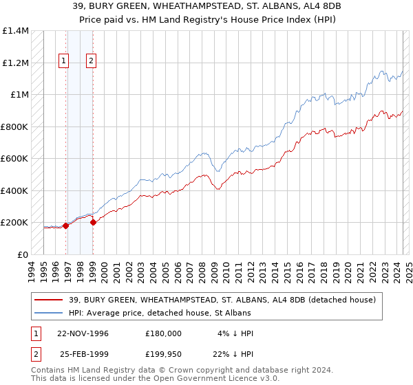 39, BURY GREEN, WHEATHAMPSTEAD, ST. ALBANS, AL4 8DB: Price paid vs HM Land Registry's House Price Index