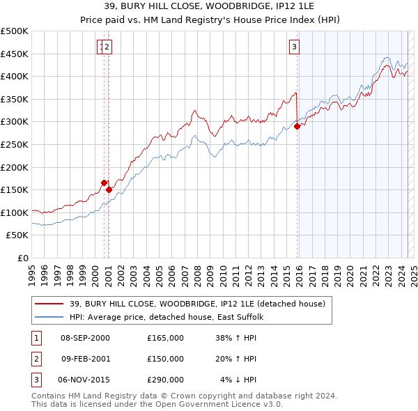 39, BURY HILL CLOSE, WOODBRIDGE, IP12 1LE: Price paid vs HM Land Registry's House Price Index