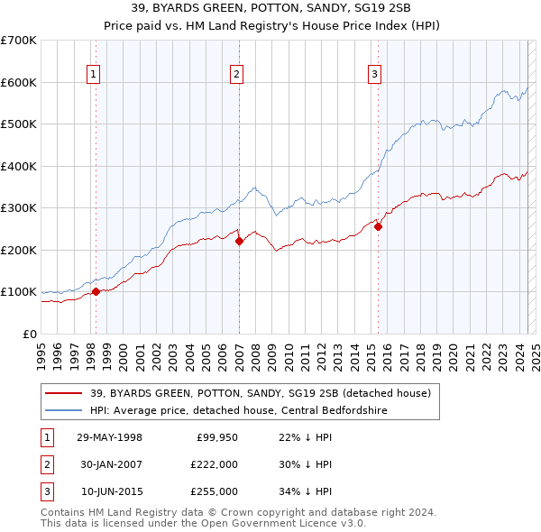 39, BYARDS GREEN, POTTON, SANDY, SG19 2SB: Price paid vs HM Land Registry's House Price Index