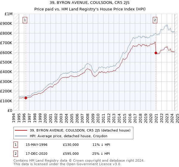 39, BYRON AVENUE, COULSDON, CR5 2JS: Price paid vs HM Land Registry's House Price Index