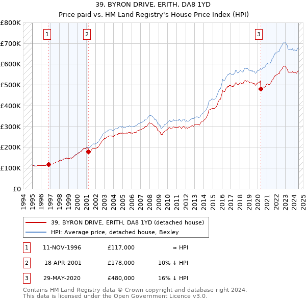 39, BYRON DRIVE, ERITH, DA8 1YD: Price paid vs HM Land Registry's House Price Index