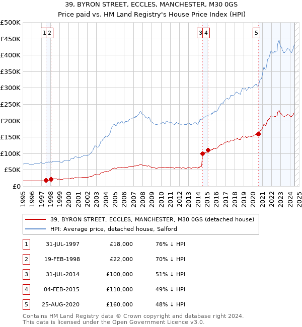 39, BYRON STREET, ECCLES, MANCHESTER, M30 0GS: Price paid vs HM Land Registry's House Price Index