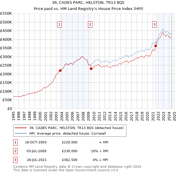 39, CADES PARC, HELSTON, TR13 8QS: Price paid vs HM Land Registry's House Price Index