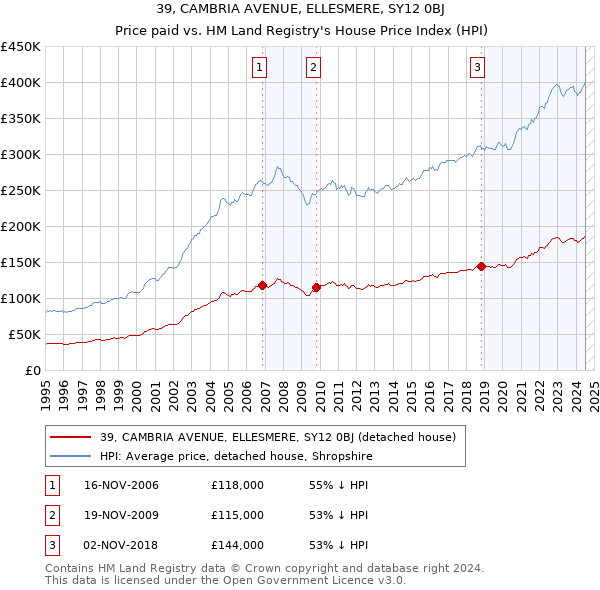 39, CAMBRIA AVENUE, ELLESMERE, SY12 0BJ: Price paid vs HM Land Registry's House Price Index