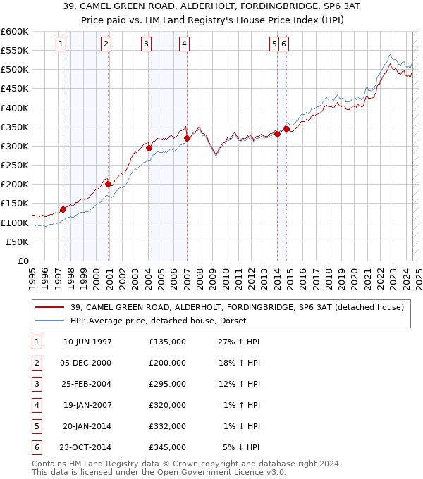 39, CAMEL GREEN ROAD, ALDERHOLT, FORDINGBRIDGE, SP6 3AT: Price paid vs HM Land Registry's House Price Index