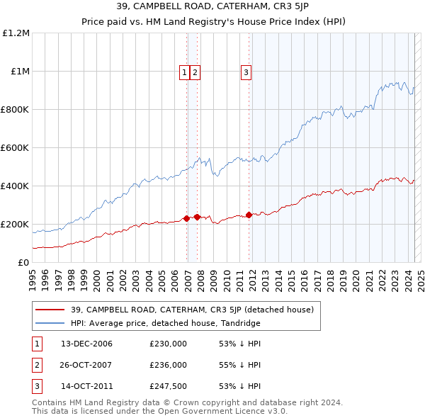 39, CAMPBELL ROAD, CATERHAM, CR3 5JP: Price paid vs HM Land Registry's House Price Index