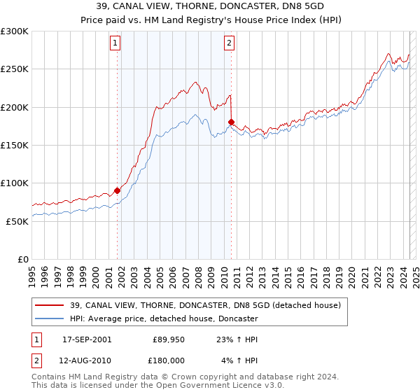 39, CANAL VIEW, THORNE, DONCASTER, DN8 5GD: Price paid vs HM Land Registry's House Price Index