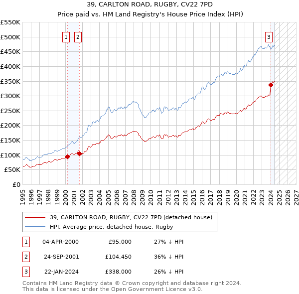 39, CARLTON ROAD, RUGBY, CV22 7PD: Price paid vs HM Land Registry's House Price Index