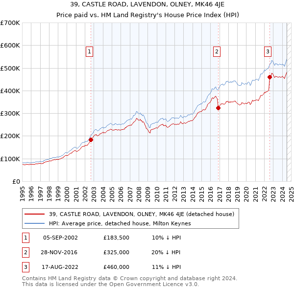 39, CASTLE ROAD, LAVENDON, OLNEY, MK46 4JE: Price paid vs HM Land Registry's House Price Index