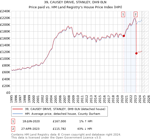 39, CAUSEY DRIVE, STANLEY, DH9 0LN: Price paid vs HM Land Registry's House Price Index