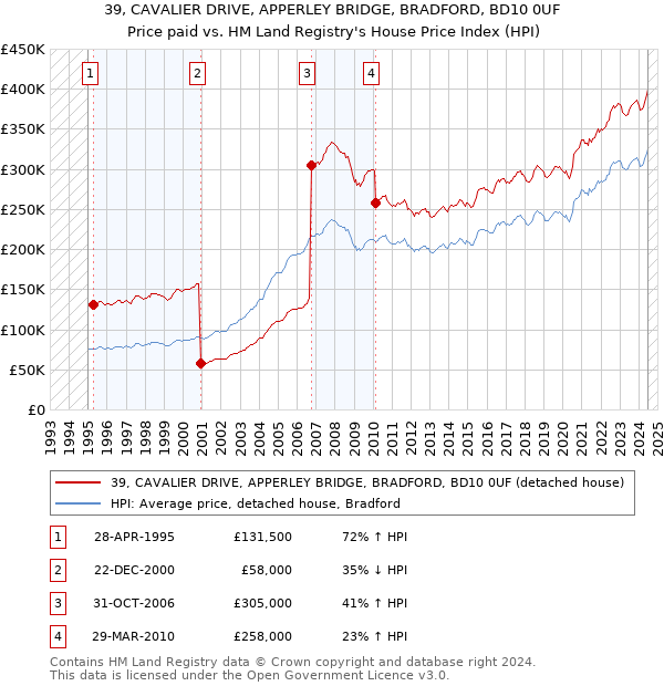 39, CAVALIER DRIVE, APPERLEY BRIDGE, BRADFORD, BD10 0UF: Price paid vs HM Land Registry's House Price Index