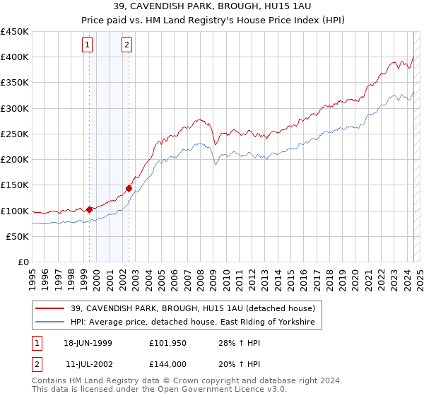 39, CAVENDISH PARK, BROUGH, HU15 1AU: Price paid vs HM Land Registry's House Price Index