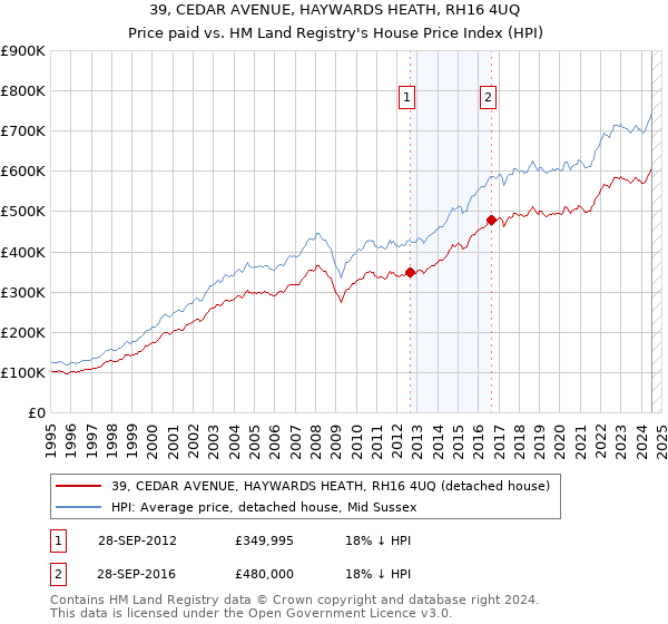 39, CEDAR AVENUE, HAYWARDS HEATH, RH16 4UQ: Price paid vs HM Land Registry's House Price Index