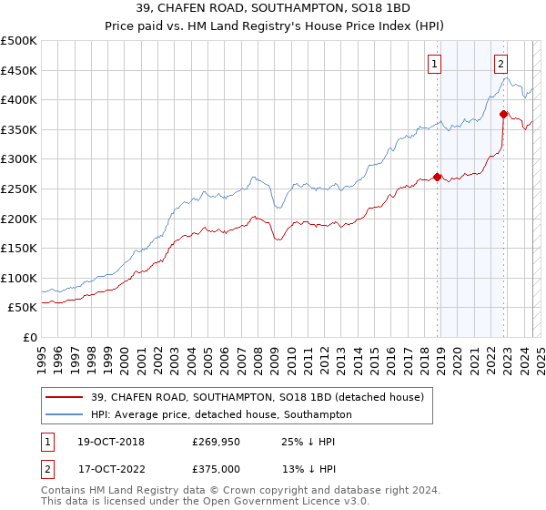 39, CHAFEN ROAD, SOUTHAMPTON, SO18 1BD: Price paid vs HM Land Registry's House Price Index