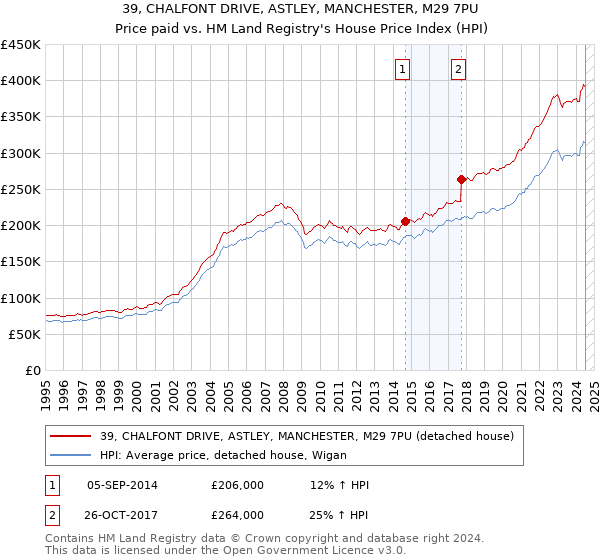 39, CHALFONT DRIVE, ASTLEY, MANCHESTER, M29 7PU: Price paid vs HM Land Registry's House Price Index