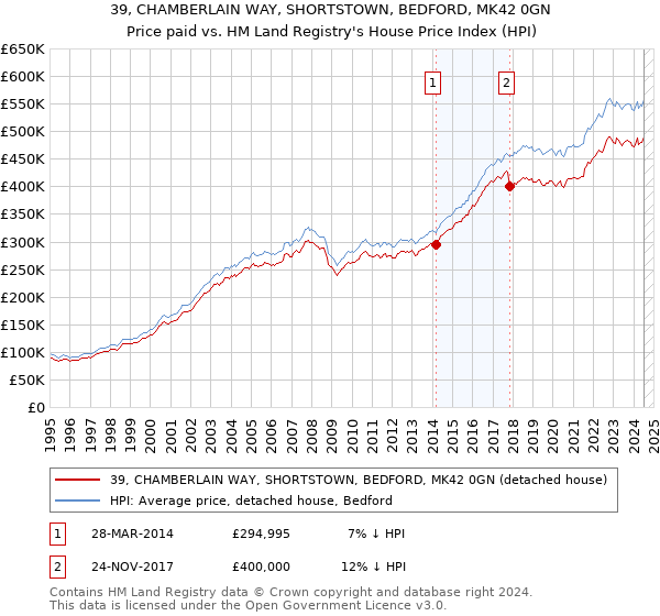 39, CHAMBERLAIN WAY, SHORTSTOWN, BEDFORD, MK42 0GN: Price paid vs HM Land Registry's House Price Index