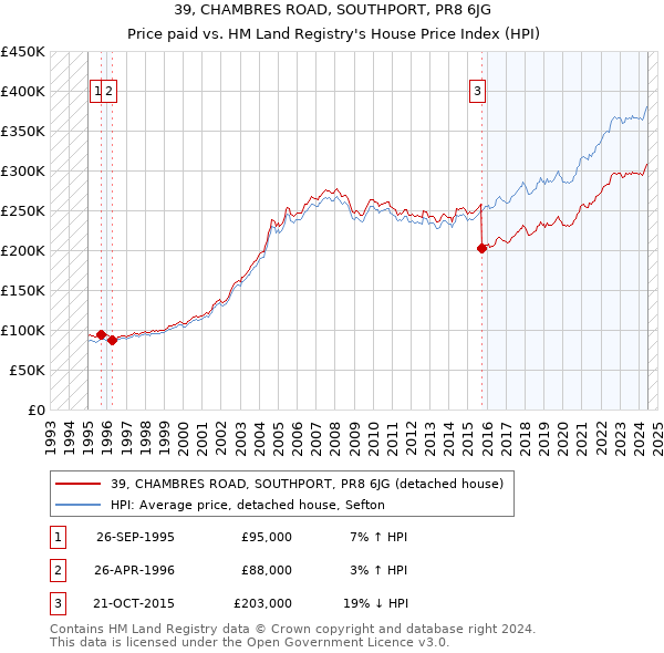 39, CHAMBRES ROAD, SOUTHPORT, PR8 6JG: Price paid vs HM Land Registry's House Price Index