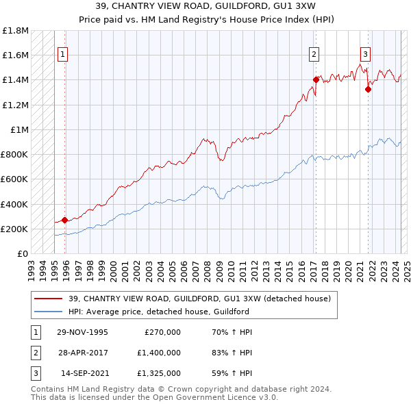 39, CHANTRY VIEW ROAD, GUILDFORD, GU1 3XW: Price paid vs HM Land Registry's House Price Index