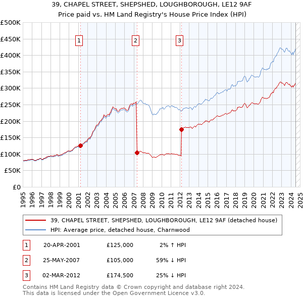 39, CHAPEL STREET, SHEPSHED, LOUGHBOROUGH, LE12 9AF: Price paid vs HM Land Registry's House Price Index