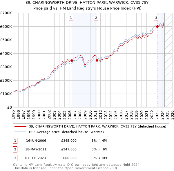 39, CHARINGWORTH DRIVE, HATTON PARK, WARWICK, CV35 7SY: Price paid vs HM Land Registry's House Price Index