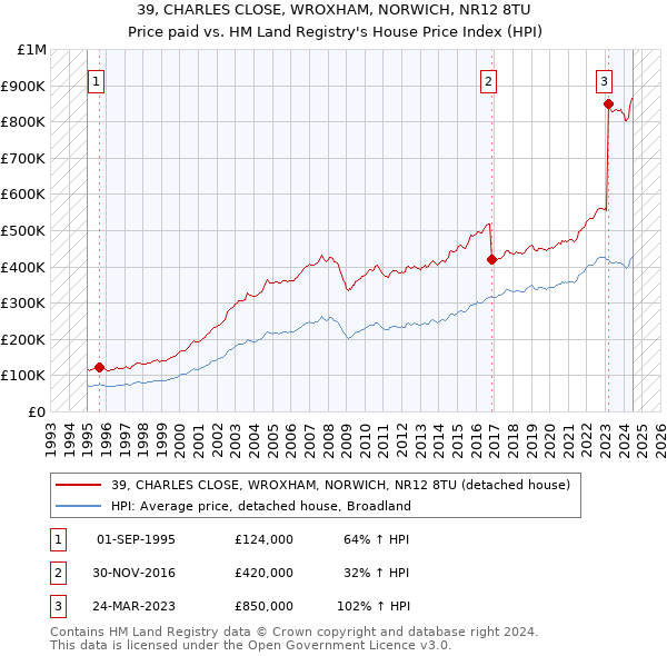 39, CHARLES CLOSE, WROXHAM, NORWICH, NR12 8TU: Price paid vs HM Land Registry's House Price Index