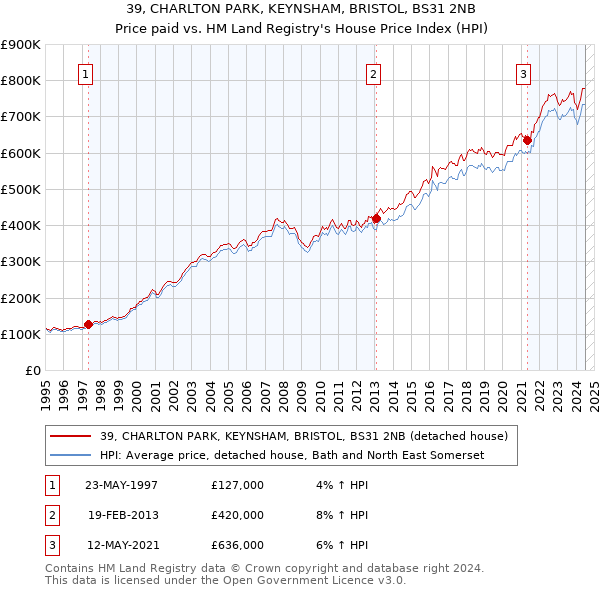 39, CHARLTON PARK, KEYNSHAM, BRISTOL, BS31 2NB: Price paid vs HM Land Registry's House Price Index