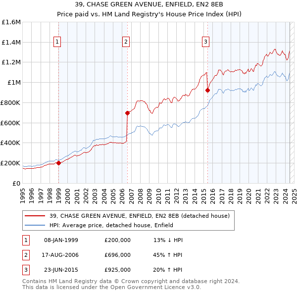 39, CHASE GREEN AVENUE, ENFIELD, EN2 8EB: Price paid vs HM Land Registry's House Price Index