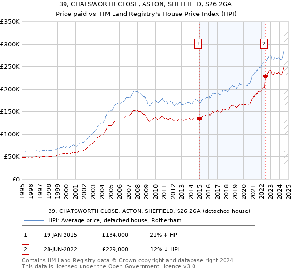 39, CHATSWORTH CLOSE, ASTON, SHEFFIELD, S26 2GA: Price paid vs HM Land Registry's House Price Index