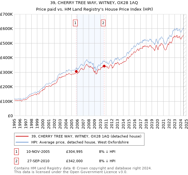 39, CHERRY TREE WAY, WITNEY, OX28 1AQ: Price paid vs HM Land Registry's House Price Index