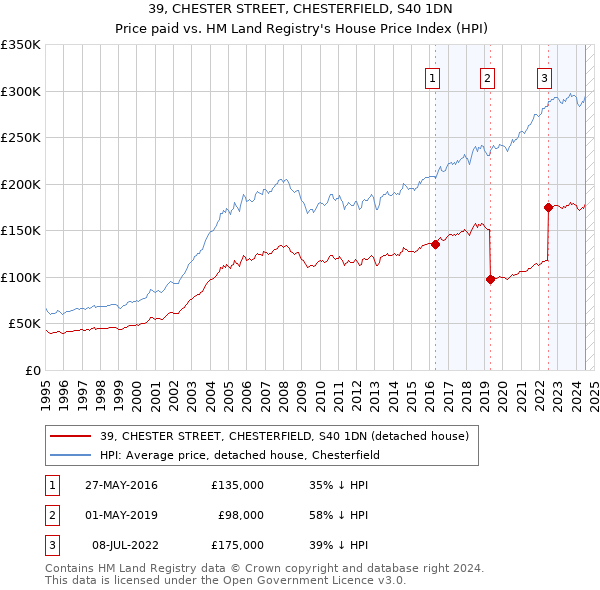 39, CHESTER STREET, CHESTERFIELD, S40 1DN: Price paid vs HM Land Registry's House Price Index