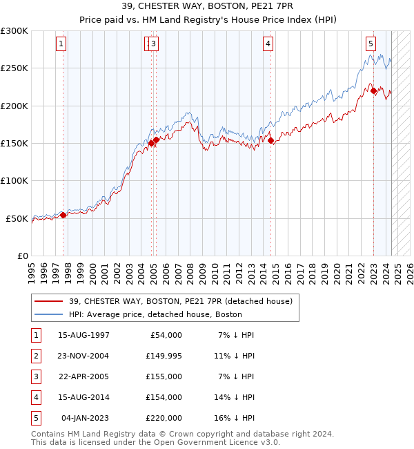 39, CHESTER WAY, BOSTON, PE21 7PR: Price paid vs HM Land Registry's House Price Index