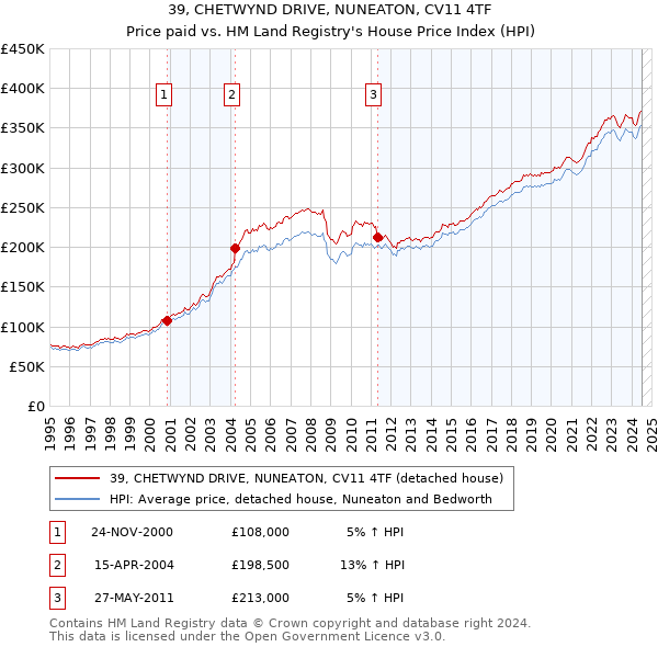 39, CHETWYND DRIVE, NUNEATON, CV11 4TF: Price paid vs HM Land Registry's House Price Index