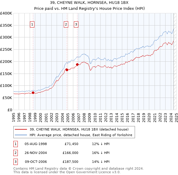 39, CHEYNE WALK, HORNSEA, HU18 1BX: Price paid vs HM Land Registry's House Price Index