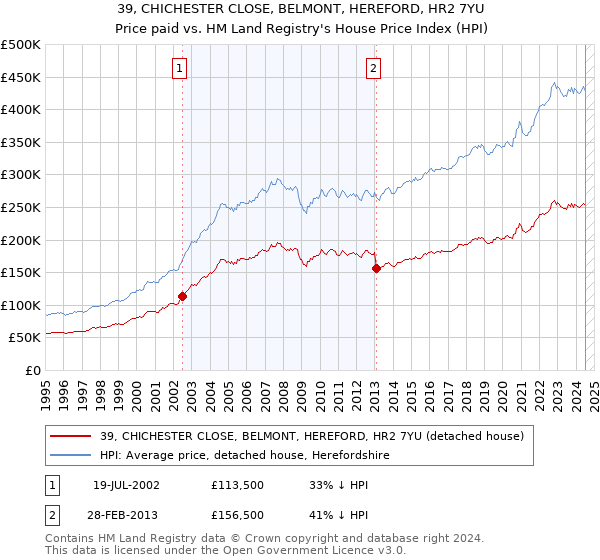 39, CHICHESTER CLOSE, BELMONT, HEREFORD, HR2 7YU: Price paid vs HM Land Registry's House Price Index