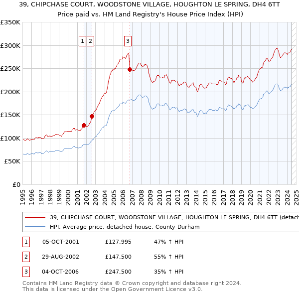 39, CHIPCHASE COURT, WOODSTONE VILLAGE, HOUGHTON LE SPRING, DH4 6TT: Price paid vs HM Land Registry's House Price Index