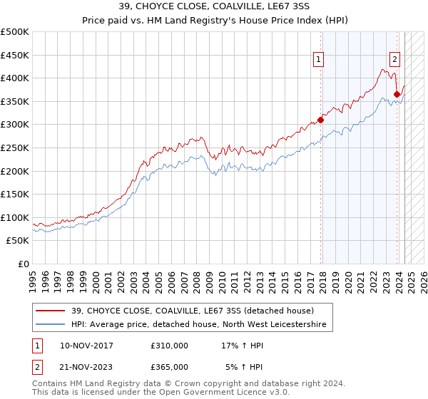 39, CHOYCE CLOSE, COALVILLE, LE67 3SS: Price paid vs HM Land Registry's House Price Index