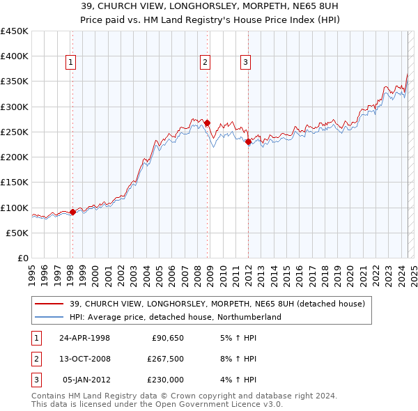 39, CHURCH VIEW, LONGHORSLEY, MORPETH, NE65 8UH: Price paid vs HM Land Registry's House Price Index