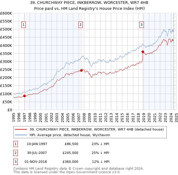 39, CHURCHWAY PIECE, INKBERROW, WORCESTER, WR7 4HB: Price paid vs HM Land Registry's House Price Index