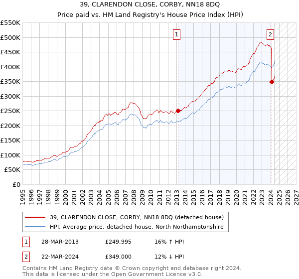 39, CLARENDON CLOSE, CORBY, NN18 8DQ: Price paid vs HM Land Registry's House Price Index