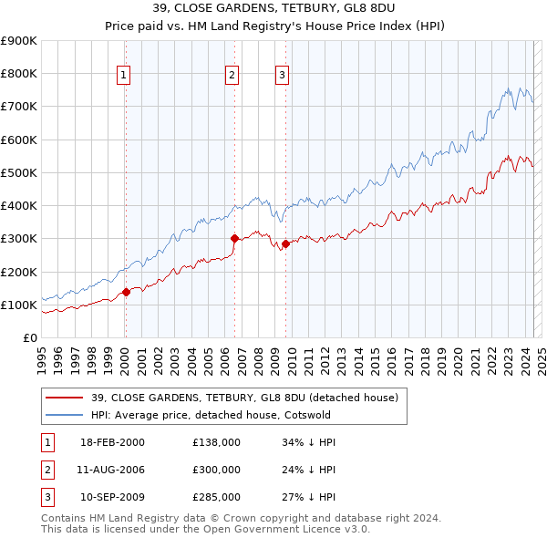 39, CLOSE GARDENS, TETBURY, GL8 8DU: Price paid vs HM Land Registry's House Price Index