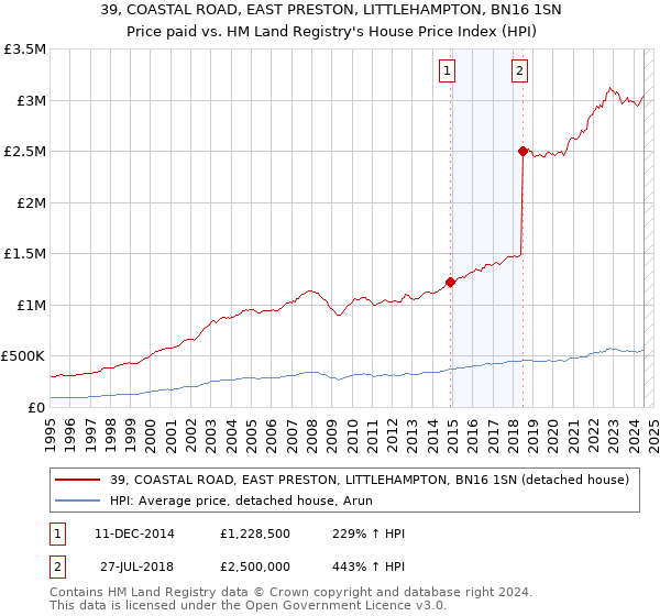 39, COASTAL ROAD, EAST PRESTON, LITTLEHAMPTON, BN16 1SN: Price paid vs HM Land Registry's House Price Index