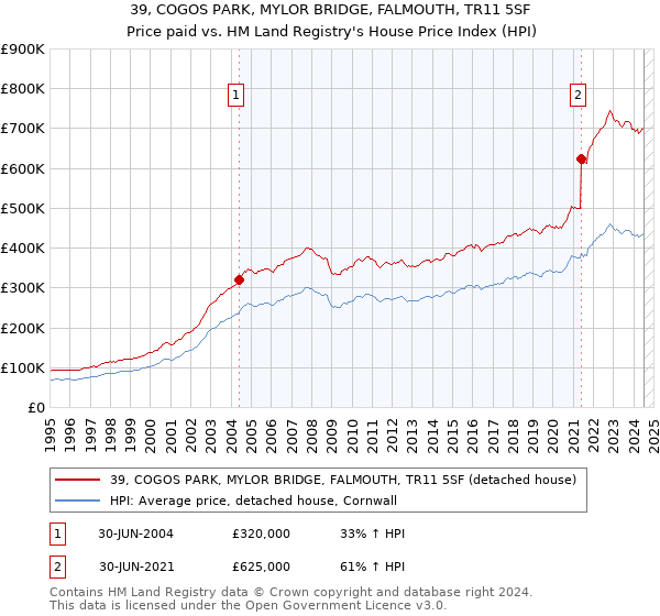 39, COGOS PARK, MYLOR BRIDGE, FALMOUTH, TR11 5SF: Price paid vs HM Land Registry's House Price Index