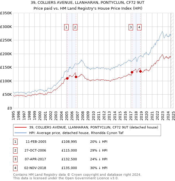 39, COLLIERS AVENUE, LLANHARAN, PONTYCLUN, CF72 9UT: Price paid vs HM Land Registry's House Price Index