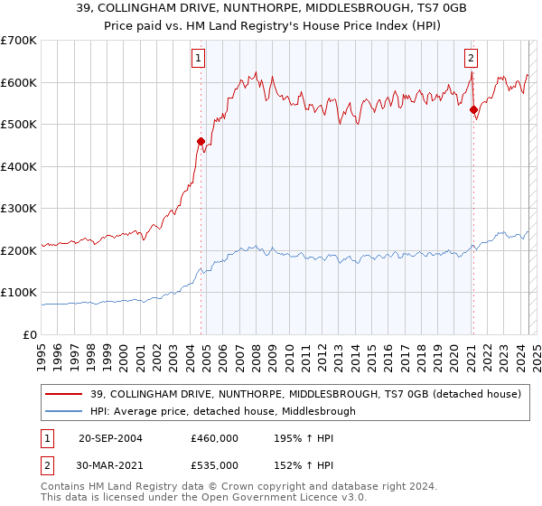 39, COLLINGHAM DRIVE, NUNTHORPE, MIDDLESBROUGH, TS7 0GB: Price paid vs HM Land Registry's House Price Index